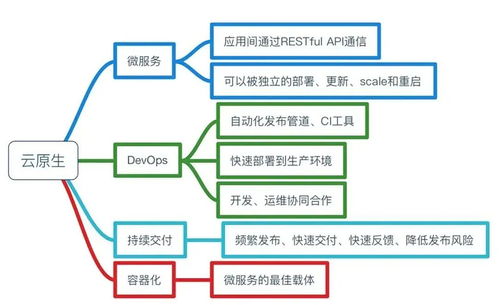 拐點已至 今天，你的企業云原生了嗎？——企業網絡技術服務的新時代